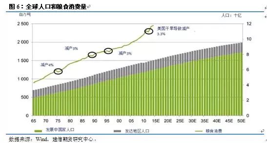 人均粮食需求_中国人均粮食数据图(3)