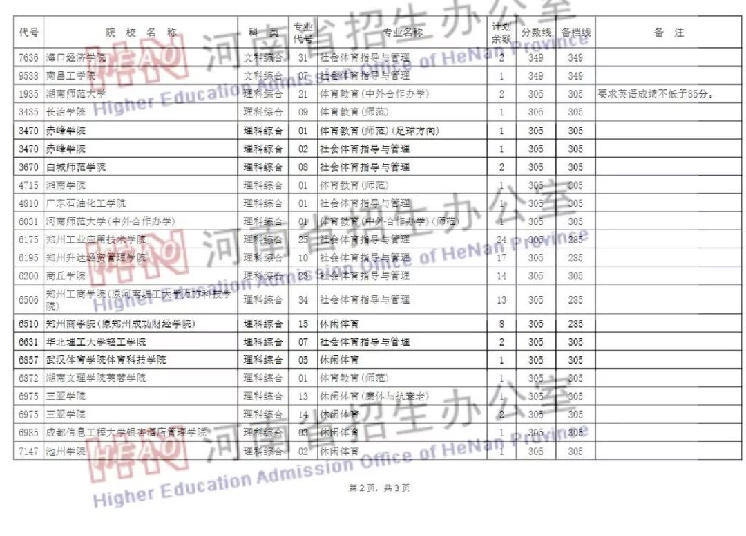 专升本院校名单