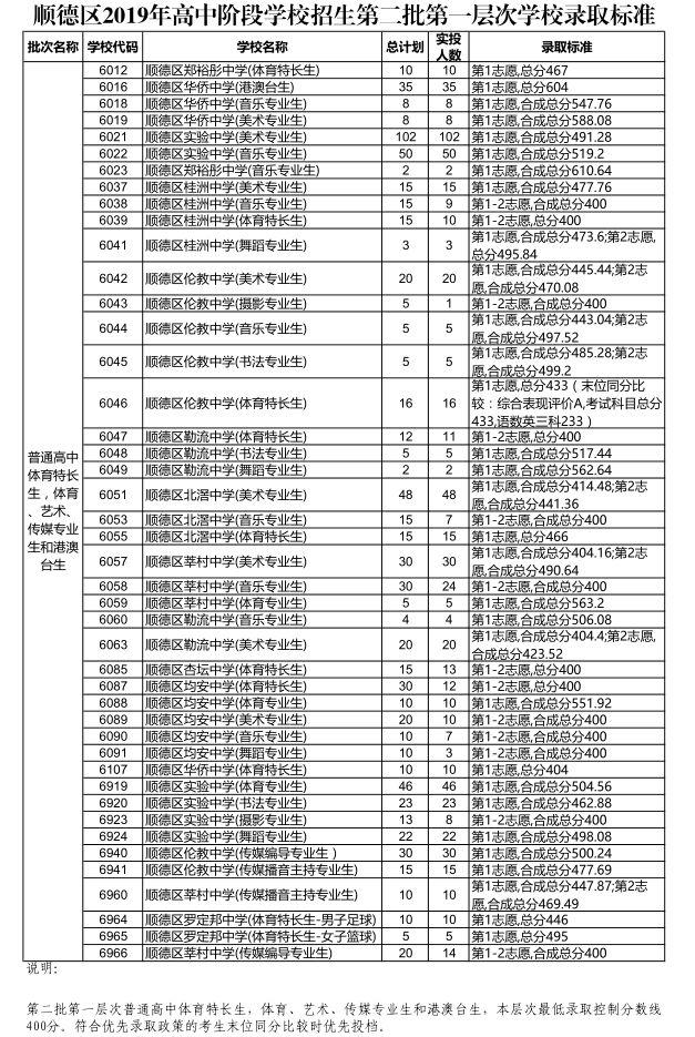 考高中最低多少分