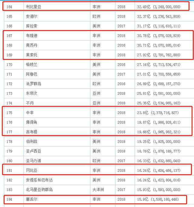 非洲gdp总量 大陆_中美gdp总量对比2020