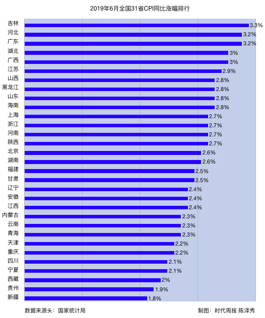 6月5省CPI涨幅“破3” 吉林3.3%领涨全国 澳门银河注册开户