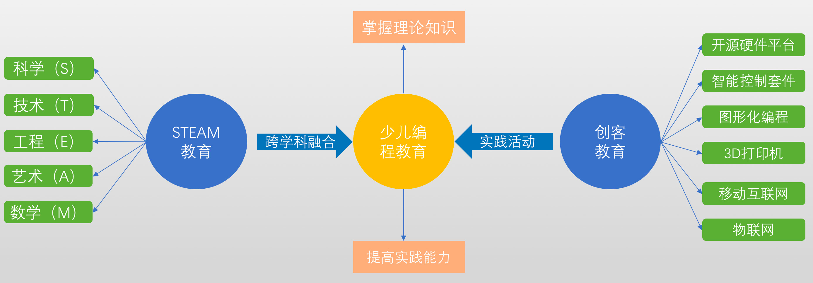 学创机器人编程教育理念正是很好的融合了steam教育以及创客教育理念