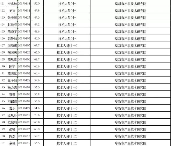 阜新市2019年公开招聘高学历人才考试