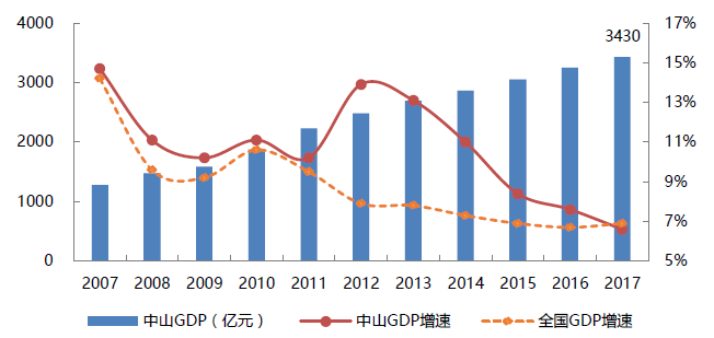 中山的gdp_中山大学(2)