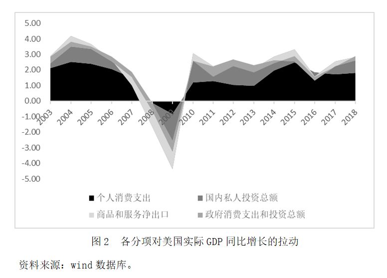 2019年美国消费拉动gdp_美国gdp2020年总量(2)