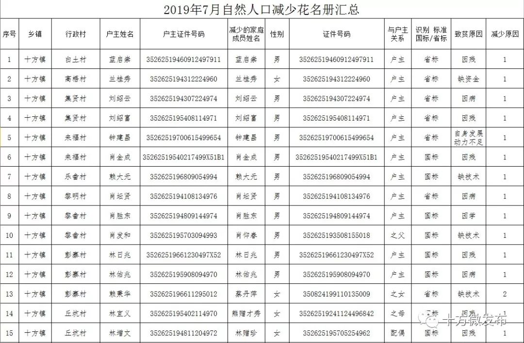 2019年全国贫困人口_全国农村贫困人口图