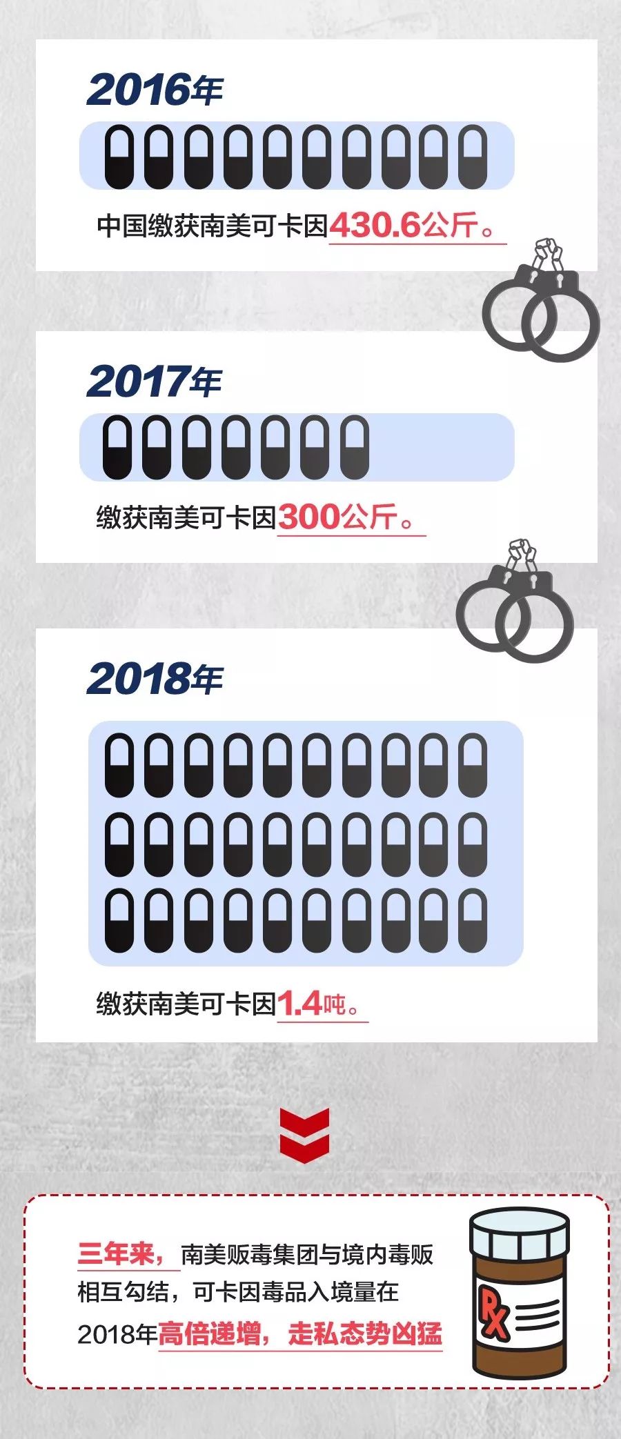 毒品人口_我国目前在册吸毒者133.5万 比2008年增近30万(3)