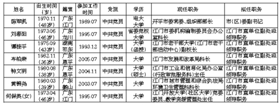 (来源:江门市人民政府 市管干部任前公示通告 江组公字〔2019〕32号