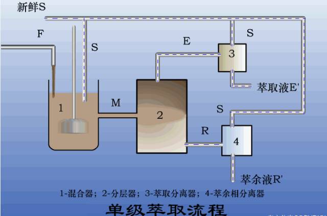 萃取法的原理是什么_萃取槽工作原理