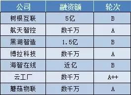 资本 | 上半年超80亿的资本进入工业机器人，都投哪里了？