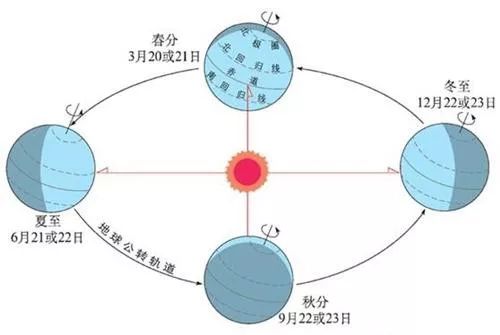 地球公转示意图当地球绕太阳公转时,太阳直射到地球的位置就会发生