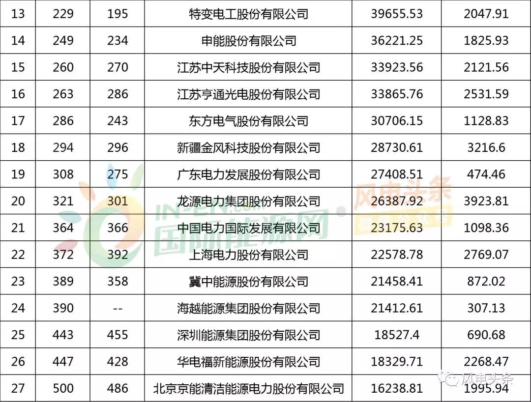 上海电气排名_上海电气郑建华