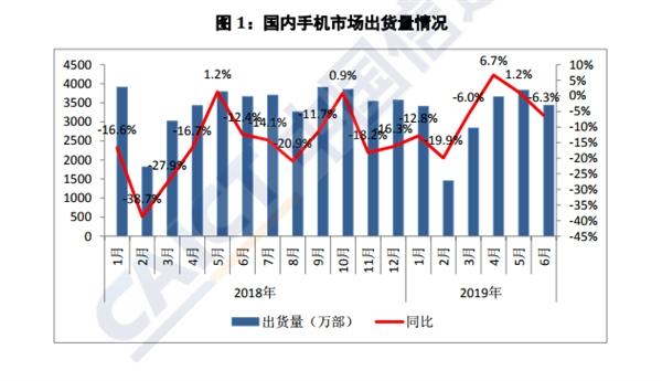 权威报告:6月上市新机型锐减 同比下降48.6% 十大正规赌博平台大全