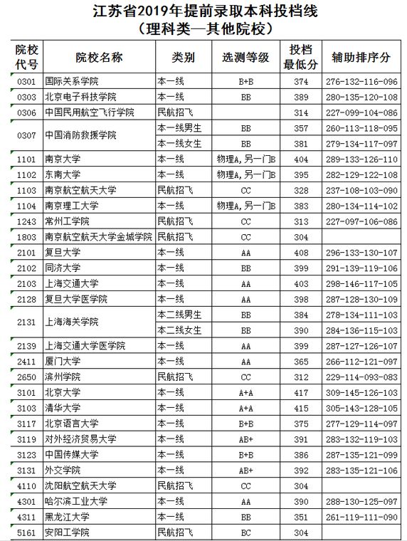 考高中最低多少分