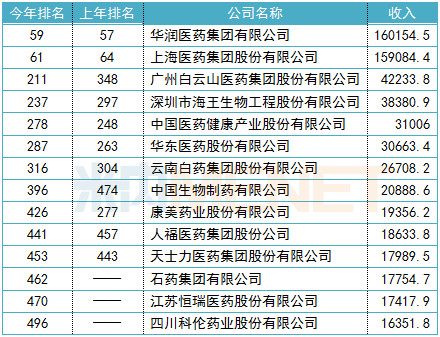 上海医药排名_上海医药图片(3)
