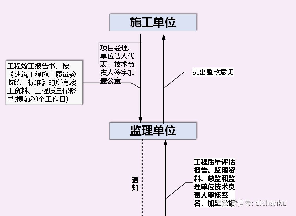 工程项目竣工验收及备案程序和操作流程图