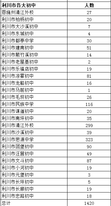 利川总人口数_利川五中图片