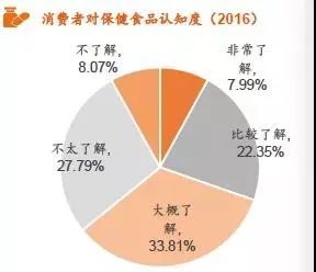 关注｜保健食品行业全景图(图12)