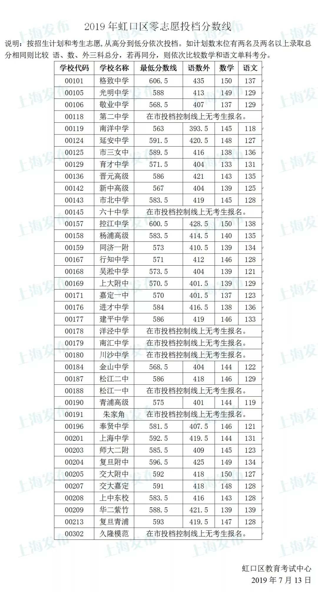 【最新】虹口、奉贤、崇明中考零志愿、名额分配志愿分数线公布 pp电子游戏平台