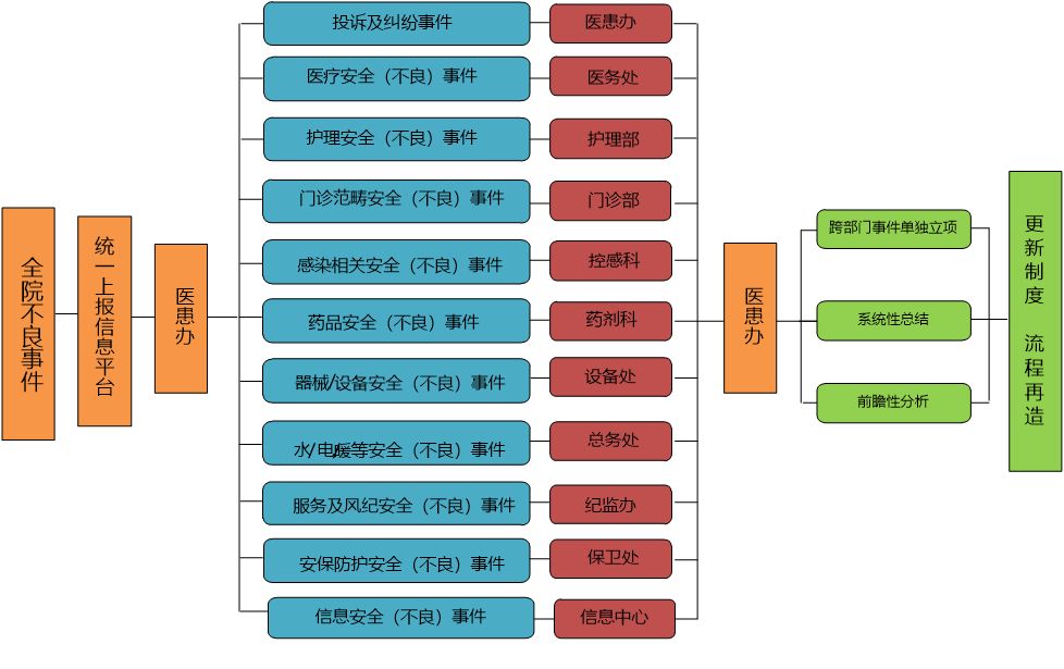 不良事件上报流程