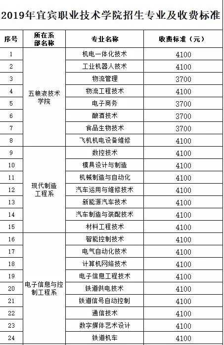 点击可放大 学院招生联系方式 联系部门:宜宾职业技术学院招生就业处