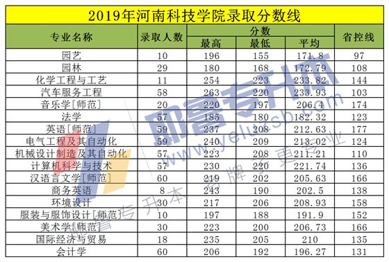 河南专升本分数线