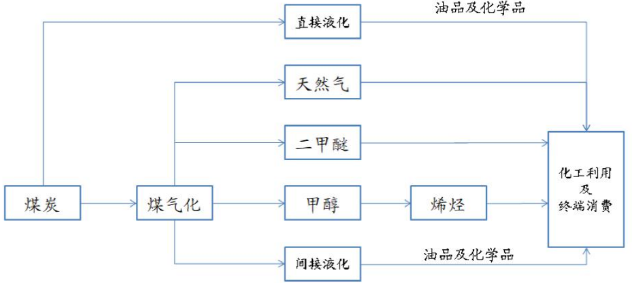 地缘政治风云变幻的形势下,更要用战  略眼光看待煤基燃料,如煤制油