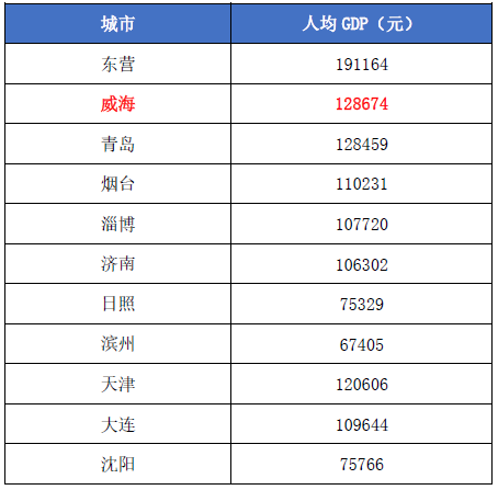 威海常住人口_威海的人口(2)