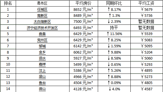 济宁人均收入_济宁郑媛媛