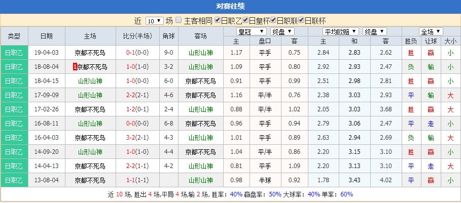 日职乙 山形山神vs京都不死鸟 主场