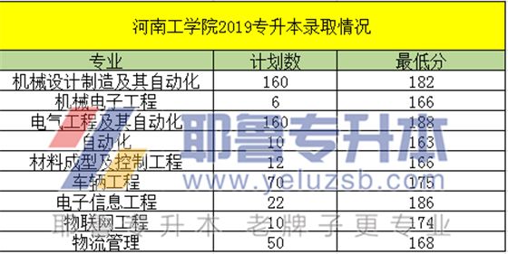 河南专升本分数线