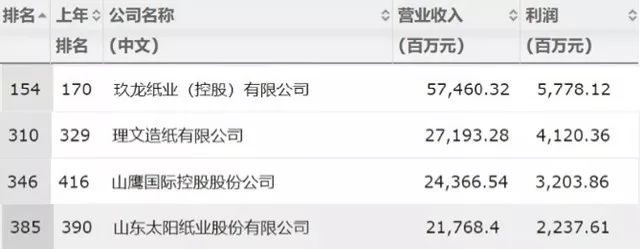 【曝光】中国最有钱的4家纸厂,老大“财富值”575亿! 真钱捕鱼网站