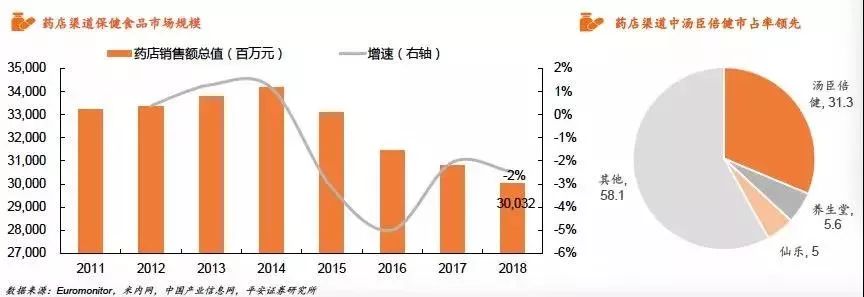 关注｜保健食品行业全景图(图19)