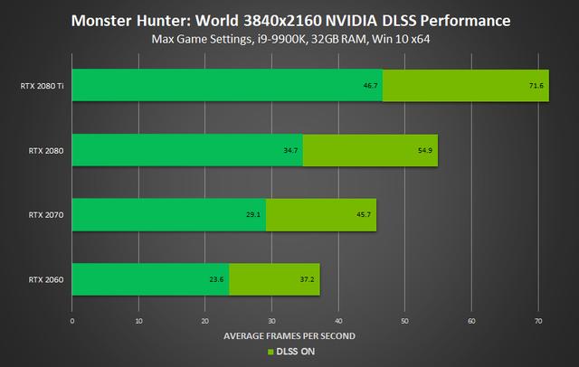 怪物猎人 世界 Dlss截图nv表示性能最高提升50 分辨率