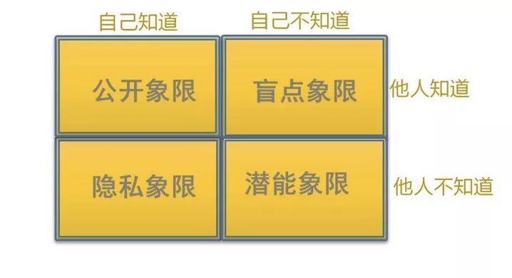 者就是通过别人来完成工作 我们的人生是由四个象限构成的: 公开象限