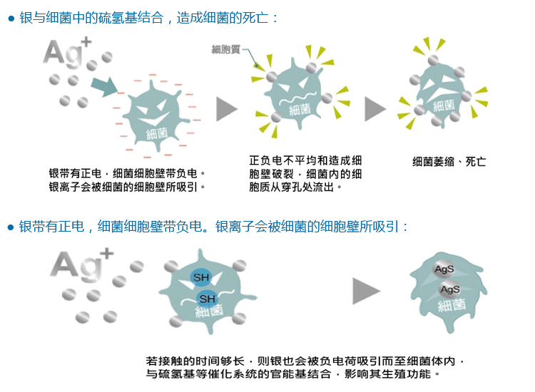 详解纳米抗菌剂 纳米银抗菌剂机理