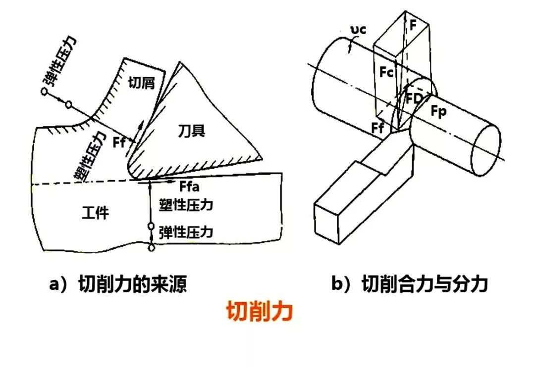 数控铣床切削力在加工的生产效率低下受哪些影响?