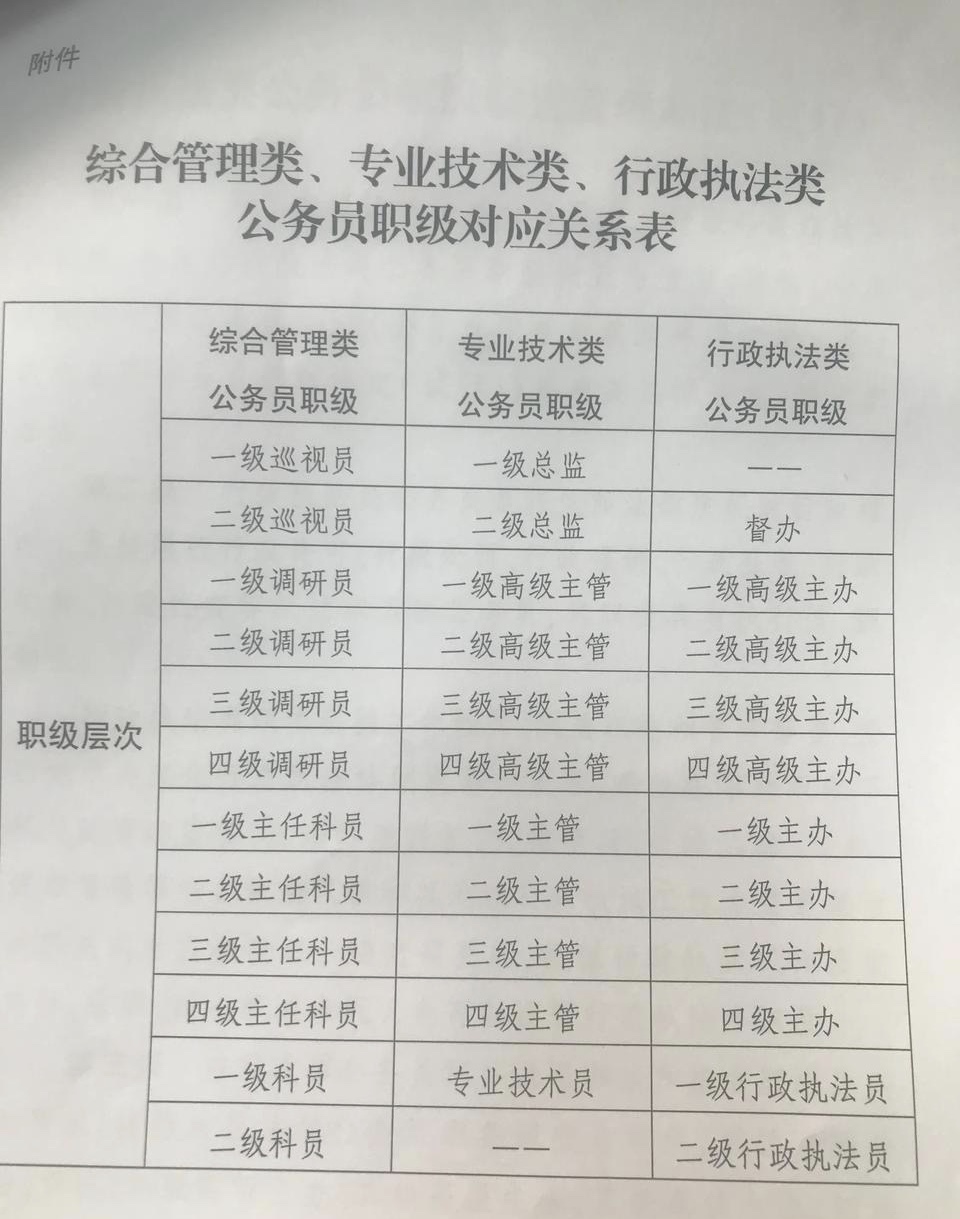 新公务员法里什么是职务,什么是职称?和涨工资有关系吗?