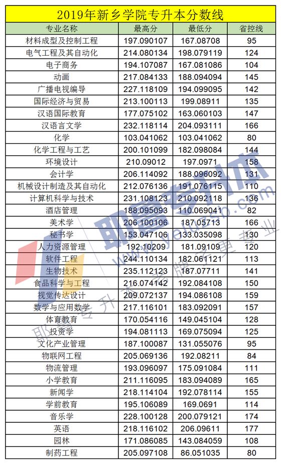 20所河南专升本院校录取分数线,汇总好啦!快收