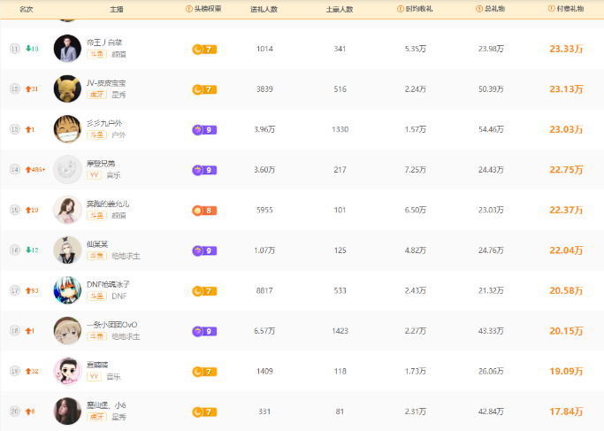 单日主播礼物榜:摩登兄弟3小时狂揽22万,斗鱼十位主播上榜