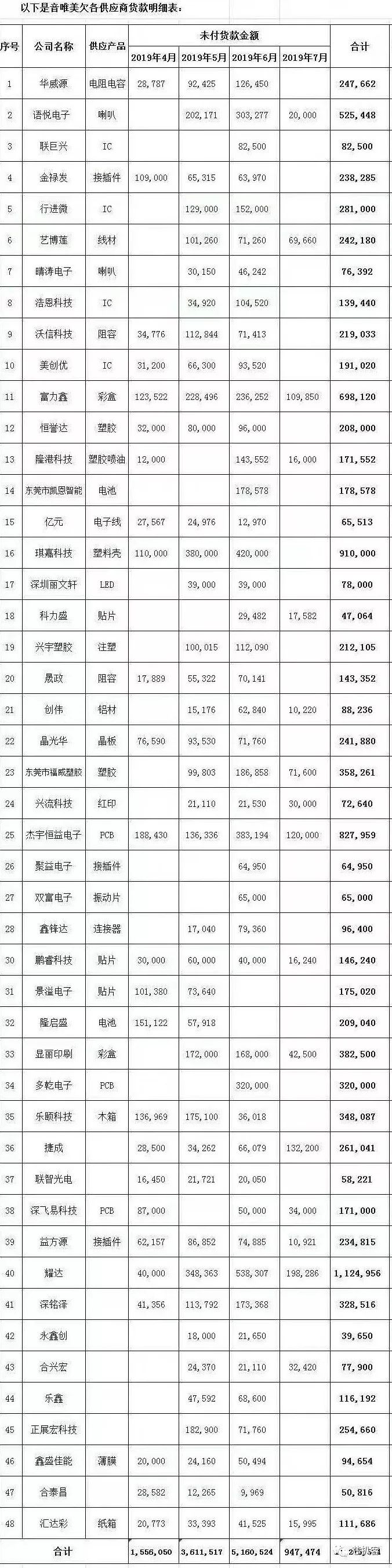 涉嫌！深圳一电子厂疑点重重来半岛·综合中国官方网站看一看是不是你的客户？(图4)