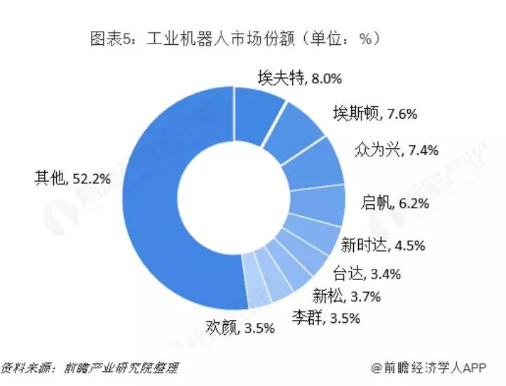 关注 | 2018年中国工业机器人行业竞争格局分析 TOP9占据近50%市场份额，行业集中度高
