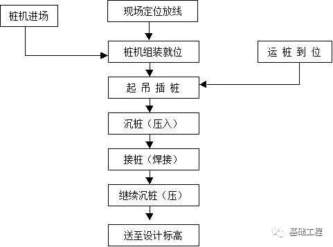 预应力混凝土管桩施工办法  一, 试打桩 根据桩基设计图纸及地质钻探