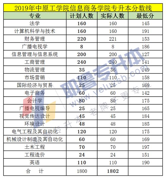 河南专升本分数线