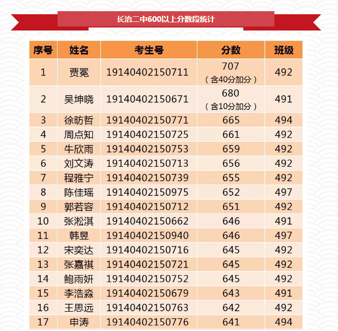 【山西2019高考囍报:康中\山大附中\太原五中\省实验等】