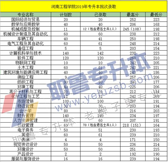 河南专升本分数线