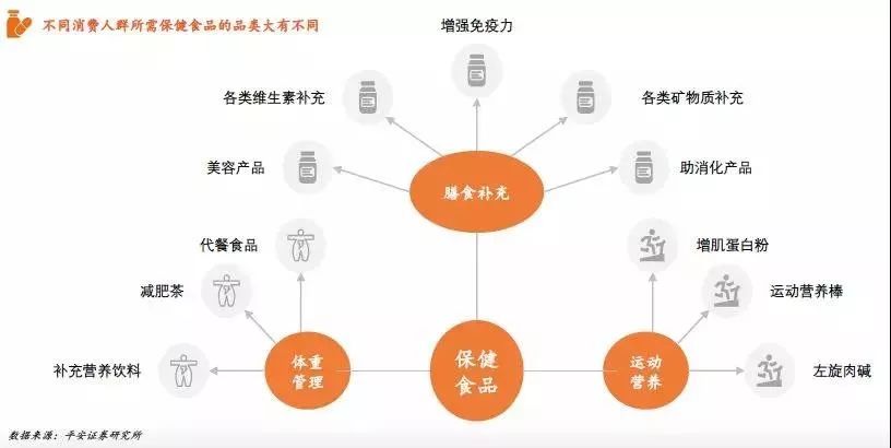 关注｜保健食品行业全景图(图9)