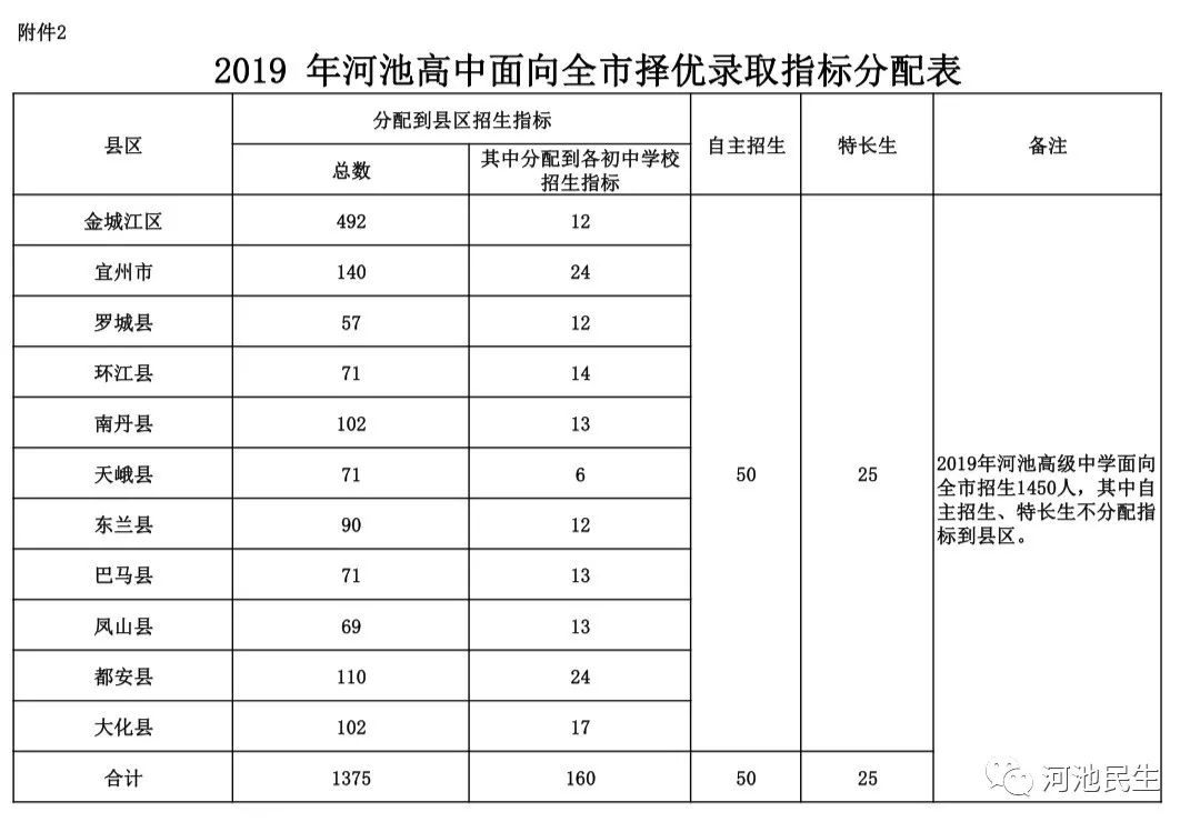 河池各个县人口总数_各个省人口密度