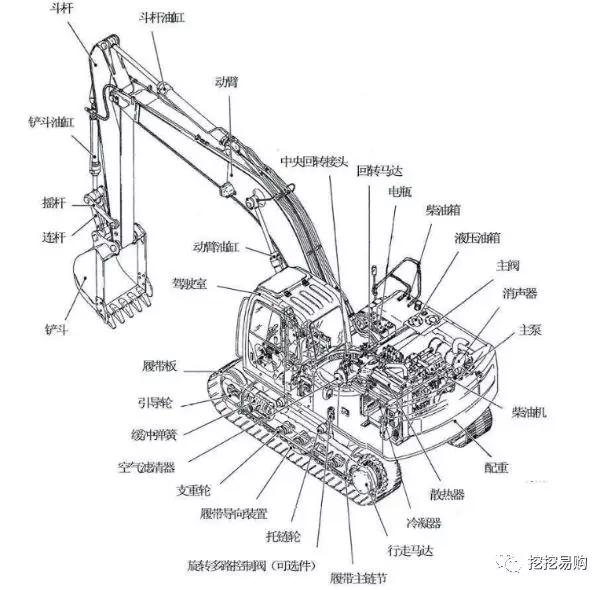 【涨知识】挖掘机的基本结构(挖挖易购详细版图文解说