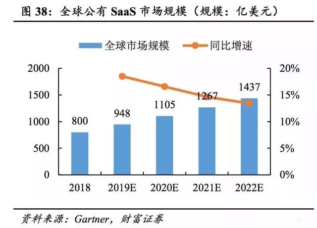 18年全球saas市场规模约为800亿美元，较上年增长约22%，增速下滑5个百分点。